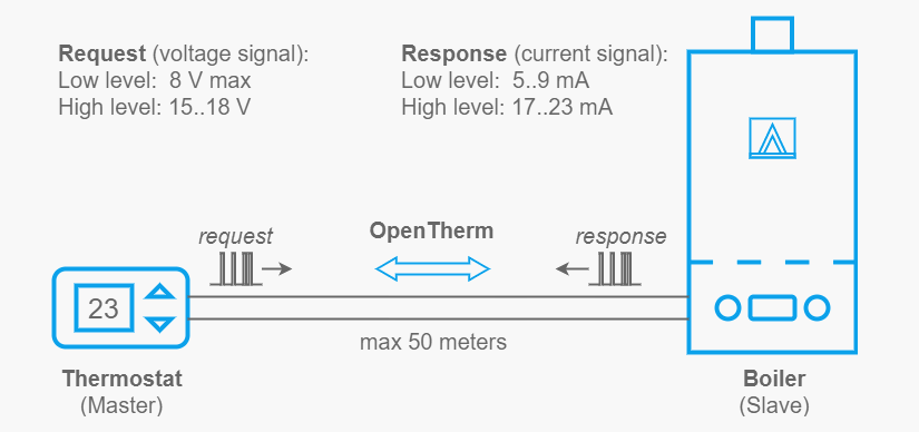 OpenTherm Connection